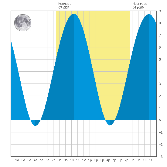 Okatee River tide chart for Friday, March 18, 2022