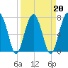 Okatee River tide chart for Sunday, March 20, 2022