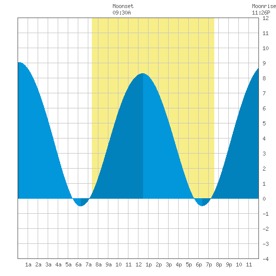 Okatee River tide chart for Monday, March 21, 2022