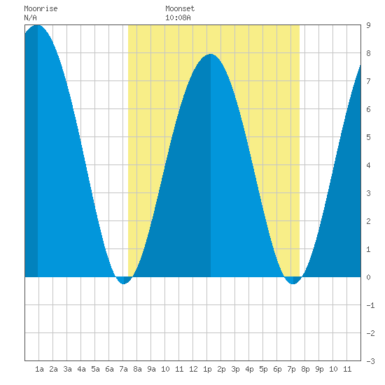 Okatee River tide chart for Tuesday, March 22, 2022