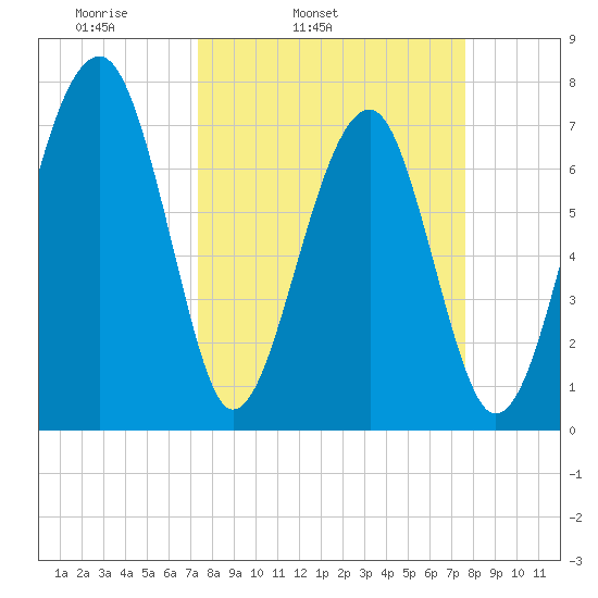 Okatee River tide chart for Thursday, March 24, 2022