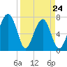 Okatee River tide chart for Thursday, March 24, 2022