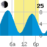 Okatee River tide chart for Friday, March 25, 2022