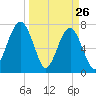 Okatee River tide chart for Saturday, March 26, 2022