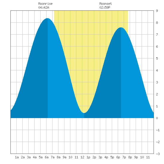 Okatee River tide chart for Sunday, March 27, 2022