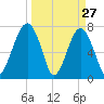 Okatee River tide chart for Sunday, March 27, 2022