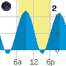 Okatee River tide chart for Wednesday, March 2, 2022