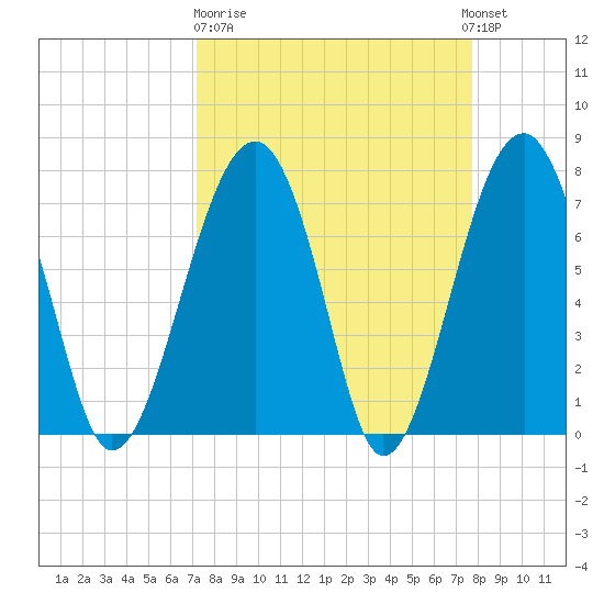 Okatee River tide chart for Thursday, March 31, 2022