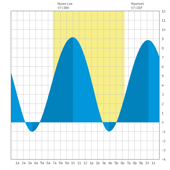 Okatee River tide chart for Thursday, March 3, 2022