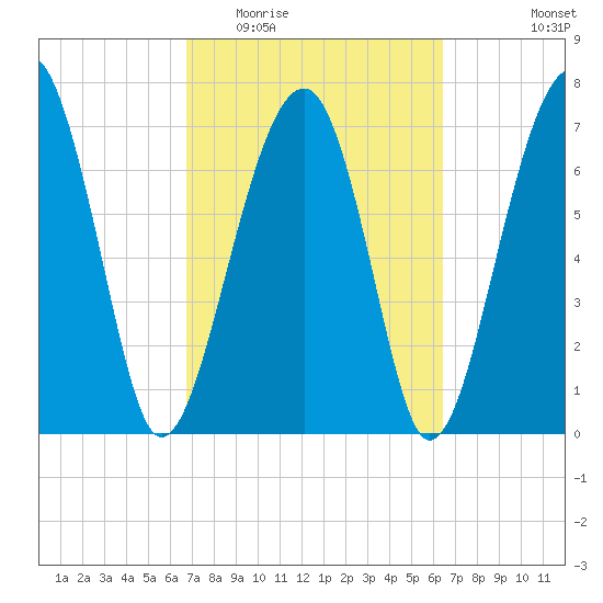 Okatee River tide chart for Sunday, March 6, 2022