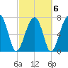 Okatee River tide chart for Sunday, March 6, 2022