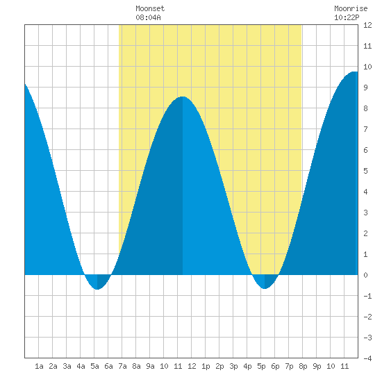 Okatee River tide chart for Monday, April 18, 2022