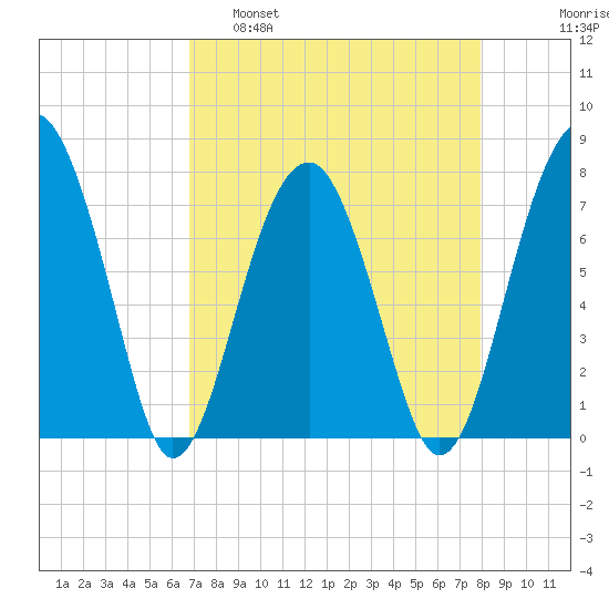 Okatee River tide chart for Tuesday, April 19, 2022