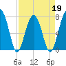 Okatee River tide chart for Tuesday, April 19, 2022