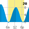 Okatee River tide chart for Wednesday, April 20, 2022