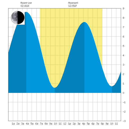 Okatee River tide chart for Saturday, April 23, 2022
