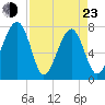 Okatee River tide chart for Saturday, April 23, 2022