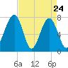 Okatee River tide chart for Sunday, April 24, 2022