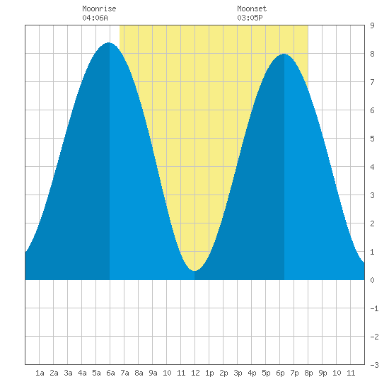 Okatee River tide chart for Monday, April 25, 2022