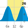 Okatee River tide chart for Tuesday, April 26, 2022