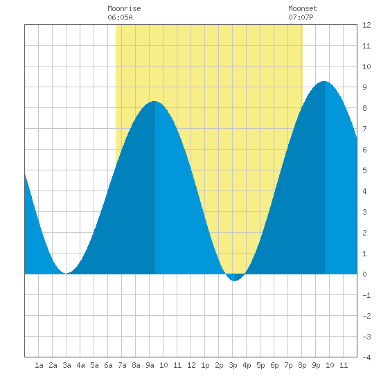 Okatee River tide chart for Friday, April 29, 2022
