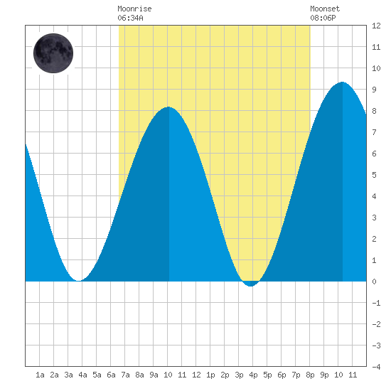 Okatee River tide chart for Saturday, April 30, 2022