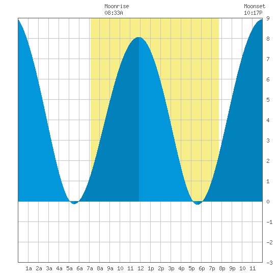 Okatee River tide chart for Sunday, April 3, 2022