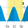 Okatee River tide chart for Sunday, April 3, 2022