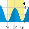 Okatee River tide chart for Monday, April 4, 2022