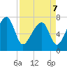 Okatee River tide chart for Thursday, April 7, 2022