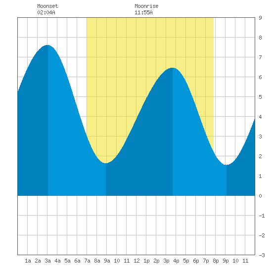 Okatee River tide chart for Friday, April 8, 2022