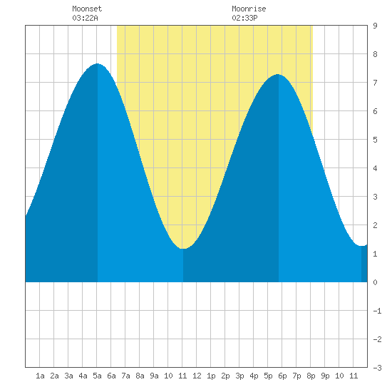 Okatee River tide chart for Tuesday, May 10, 2022