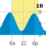 Okatee River tide chart for Tuesday, May 10, 2022