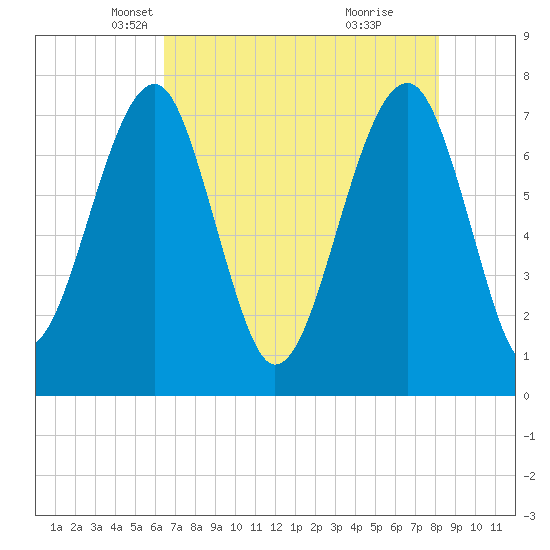 Okatee River tide chart for Wednesday, May 11, 2022