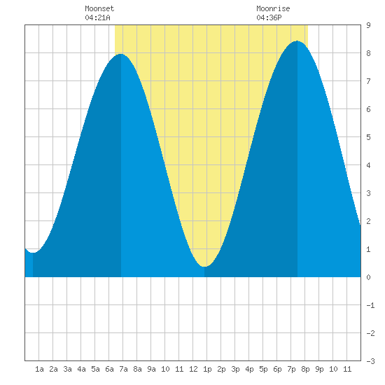 Okatee River tide chart for Thursday, May 12, 2022