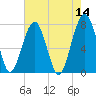 Okatee River tide chart for Saturday, May 14, 2022
