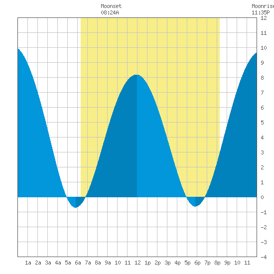 Okatee River tide chart for Wednesday, May 18, 2022