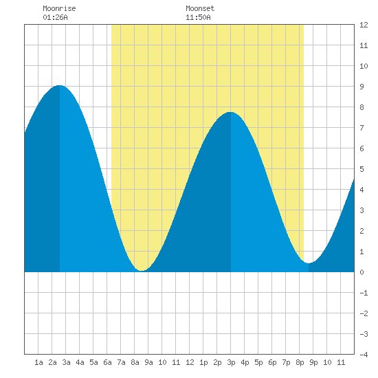 Okatee River tide chart for Saturday, May 21, 2022