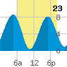 Okatee River tide chart for Monday, May 23, 2022