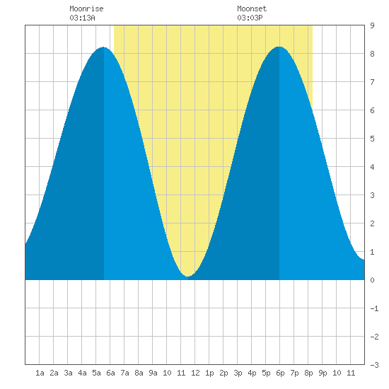Okatee River tide chart for Tuesday, May 24, 2022