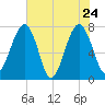 Okatee River tide chart for Tuesday, May 24, 2022