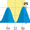 Okatee River tide chart for Wednesday, May 25, 2022