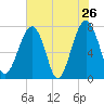 Okatee River tide chart for Thursday, May 26, 2022