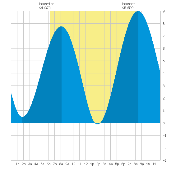 Okatee River tide chart for Friday, May 27, 2022