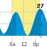 Okatee River tide chart for Friday, May 27, 2022
