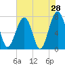 Okatee River tide chart for Saturday, May 28, 2022
