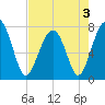 Okatee River tide chart for Tuesday, May 3, 2022