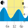 Okatee River tide chart for Sunday, May 8, 2022