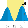 Okatee River tide chart for Friday, June 10, 2022
