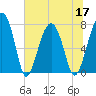 Okatee River tide chart for Friday, June 17, 2022